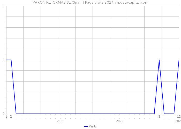 VARON REFORMAS SL (Spain) Page visits 2024 