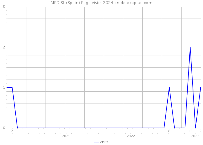 MPD SL (Spain) Page visits 2024 