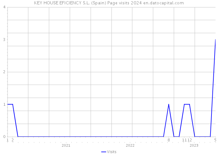 KEY HOUSE EFICIENCY S.L. (Spain) Page visits 2024 