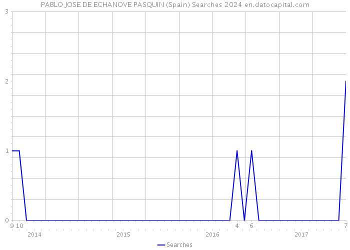 PABLO JOSE DE ECHANOVE PASQUIN (Spain) Searches 2024 