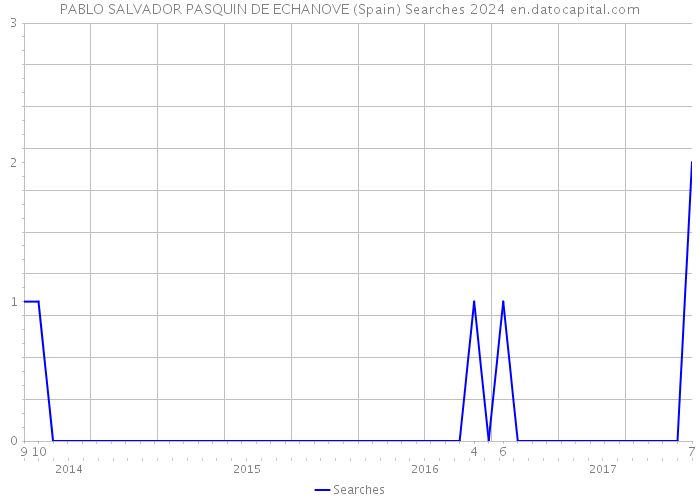 PABLO SALVADOR PASQUIN DE ECHANOVE (Spain) Searches 2024 