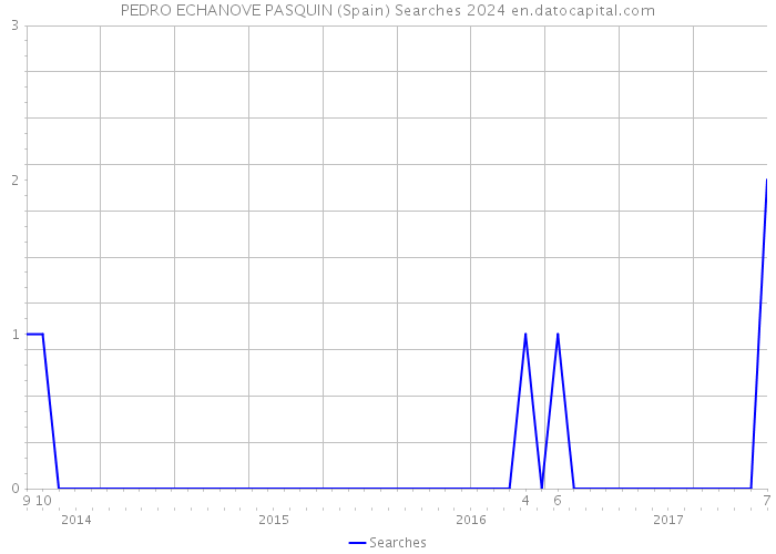 PEDRO ECHANOVE PASQUIN (Spain) Searches 2024 