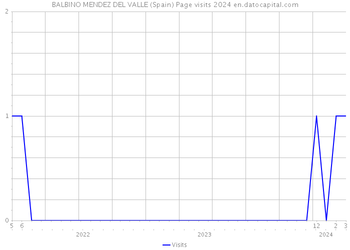BALBINO MENDEZ DEL VALLE (Spain) Page visits 2024 