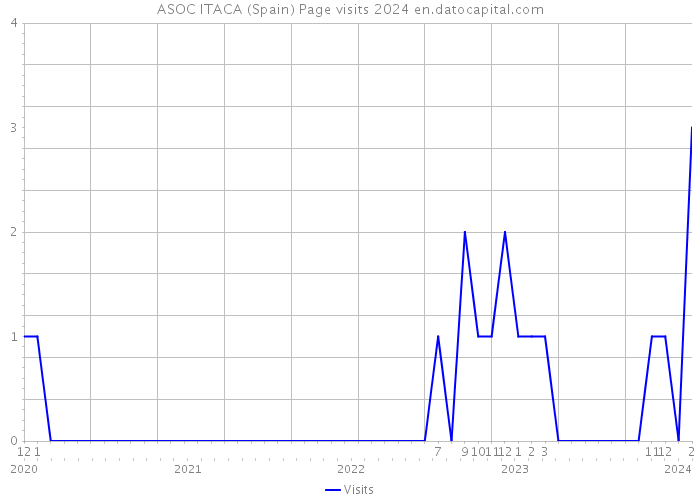 ASOC ITACA (Spain) Page visits 2024 