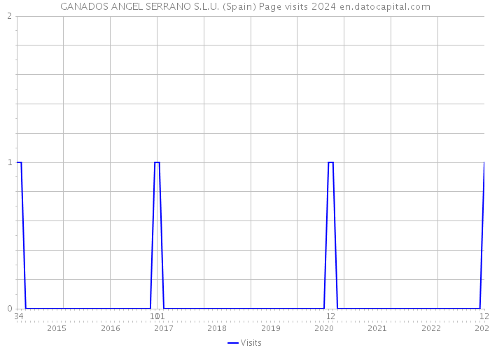 GANADOS ANGEL SERRANO S.L.U. (Spain) Page visits 2024 