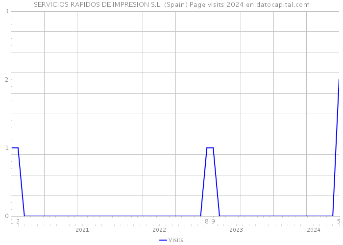 SERVICIOS RAPIDOS DE IMPRESION S.L. (Spain) Page visits 2024 