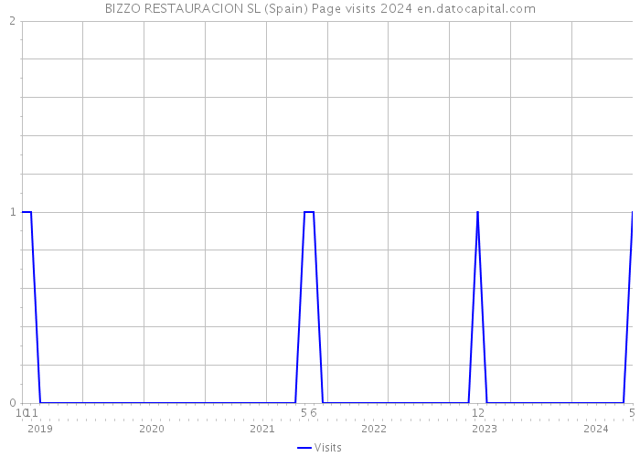BIZZO RESTAURACION SL (Spain) Page visits 2024 