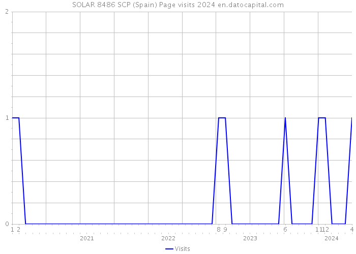 SOLAR 8486 SCP (Spain) Page visits 2024 