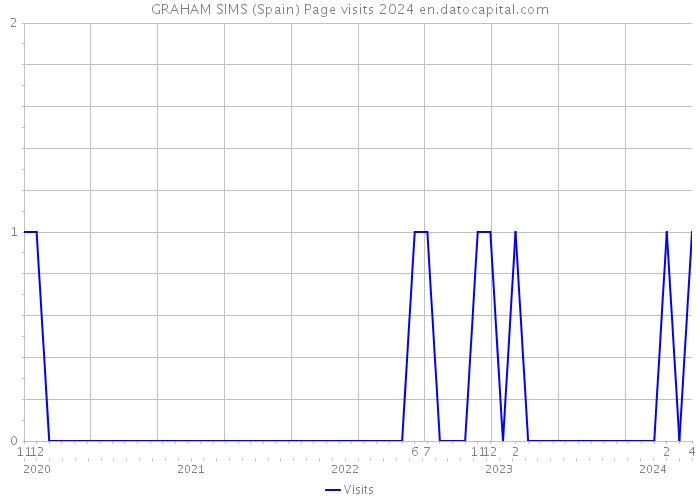 GRAHAM SIMS (Spain) Page visits 2024 