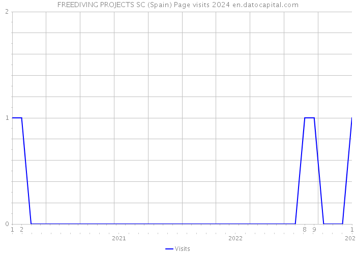 FREEDIVING PROJECTS SC (Spain) Page visits 2024 