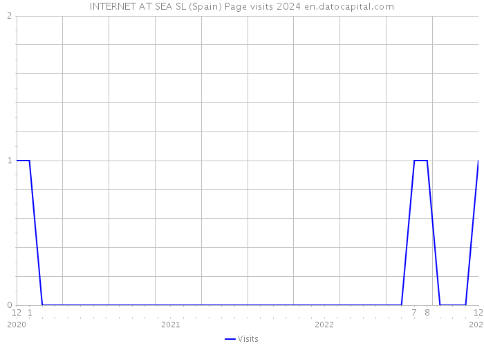INTERNET AT SEA SL (Spain) Page visits 2024 
