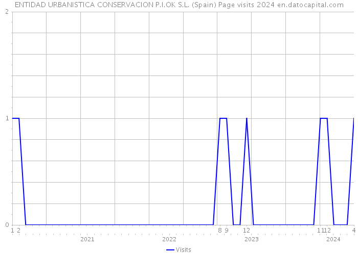 ENTIDAD URBANISTICA CONSERVACION P.I.OK S.L. (Spain) Page visits 2024 