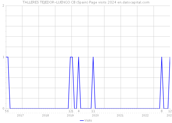 TALLERES TEJEDOR-LUENGO CB (Spain) Page visits 2024 