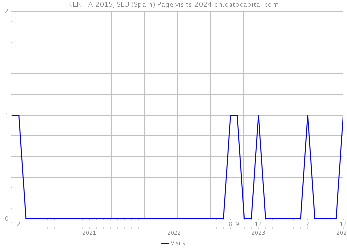 KENTIA 2015, SLU (Spain) Page visits 2024 
