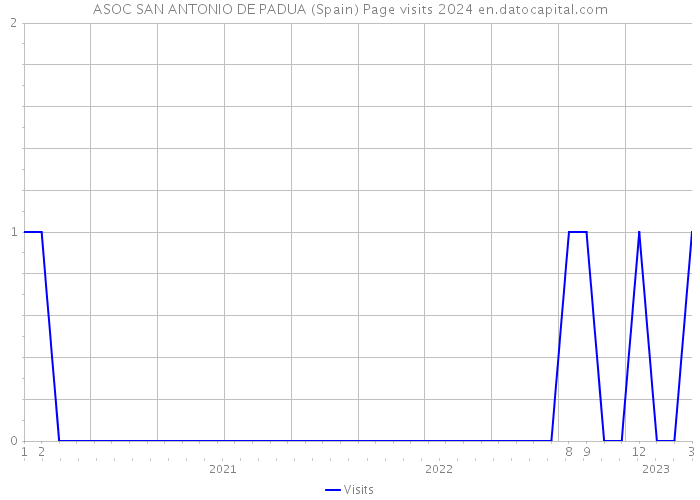 ASOC SAN ANTONIO DE PADUA (Spain) Page visits 2024 