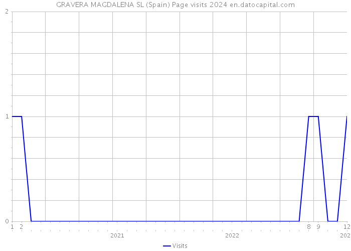 GRAVERA MAGDALENA SL (Spain) Page visits 2024 