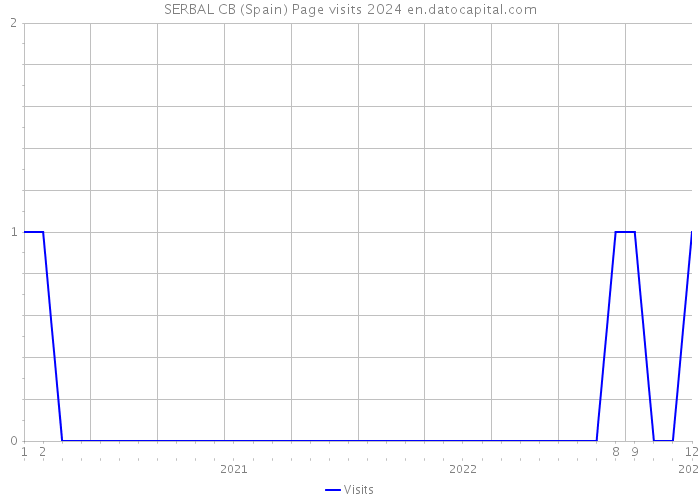SERBAL CB (Spain) Page visits 2024 