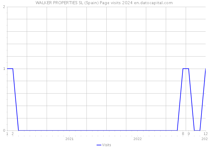 WALKER PROPERTIES SL (Spain) Page visits 2024 