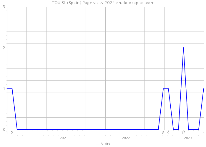 TOX SL (Spain) Page visits 2024 
