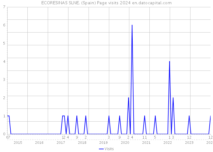 ECORESINAS SLNE. (Spain) Page visits 2024 