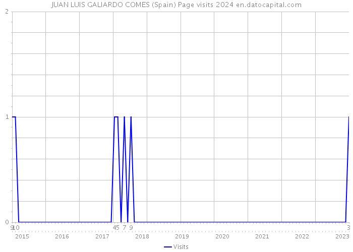 JUAN LUIS GALIARDO COMES (Spain) Page visits 2024 