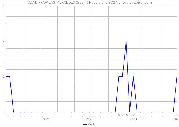 CDAD PROP LAS MERCEDES (Spain) Page visits 2024 