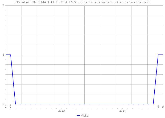 INSTALACIONES MANUEL Y ROSALES S.L. (Spain) Page visits 2024 