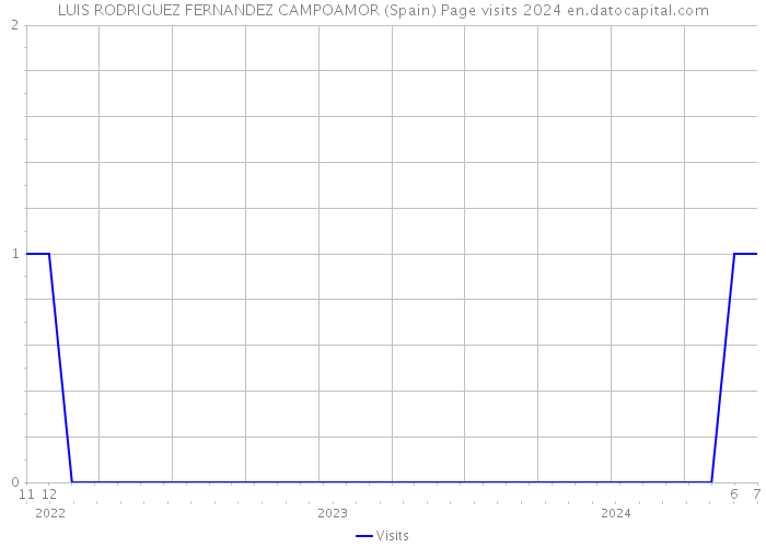 LUIS RODRIGUEZ FERNANDEZ CAMPOAMOR (Spain) Page visits 2024 