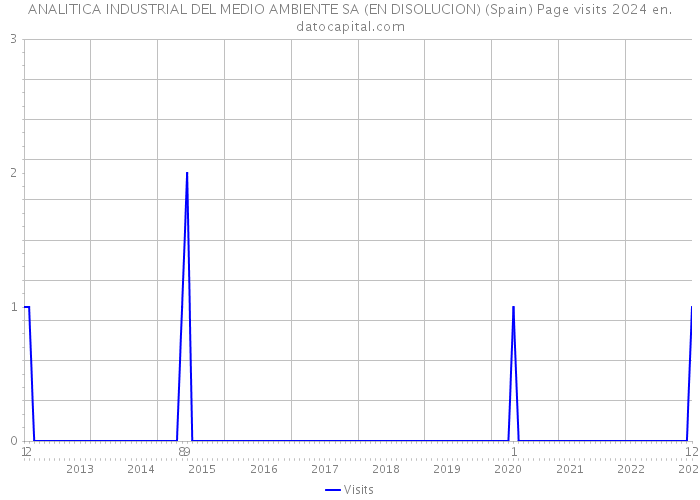 ANALITICA INDUSTRIAL DEL MEDIO AMBIENTE SA (EN DISOLUCION) (Spain) Page visits 2024 