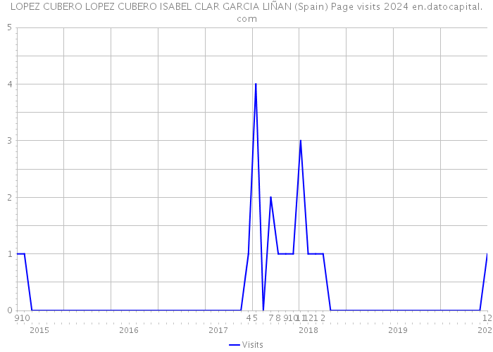 LOPEZ CUBERO LOPEZ CUBERO ISABEL CLAR GARCIA LIÑAN (Spain) Page visits 2024 