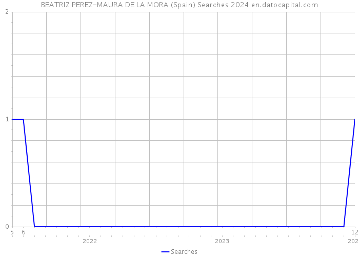 BEATRIZ PEREZ-MAURA DE LA MORA (Spain) Searches 2024 