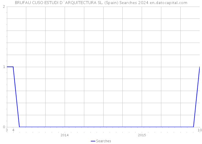 BRUFAU CUSO ESTUDI D`ARQUITECTURA SL. (Spain) Searches 2024 