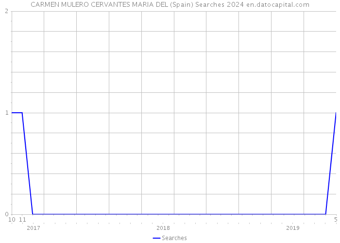 CARMEN MULERO CERVANTES MARIA DEL (Spain) Searches 2024 