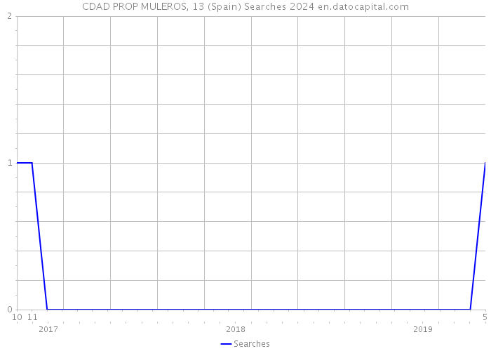 CDAD PROP MULEROS, 13 (Spain) Searches 2024 