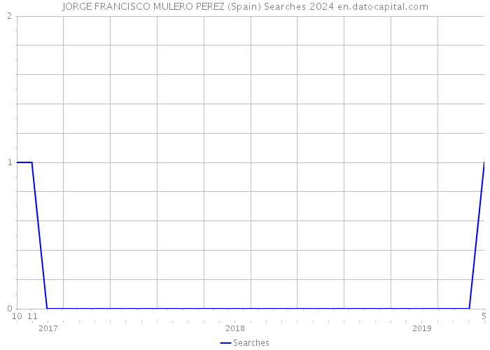 JORGE FRANCISCO MULERO PEREZ (Spain) Searches 2024 