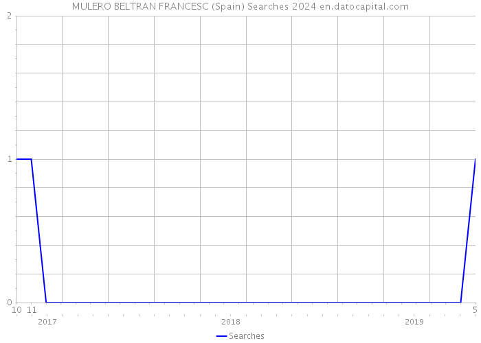 MULERO BELTRAN FRANCESC (Spain) Searches 2024 