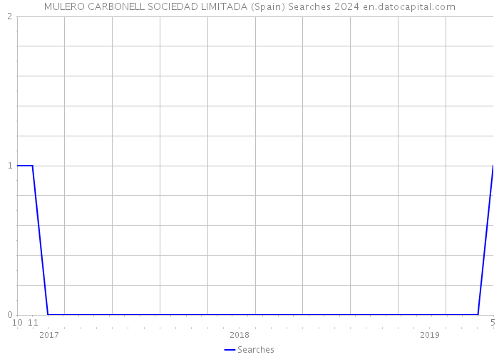 MULERO CARBONELL SOCIEDAD LIMITADA (Spain) Searches 2024 