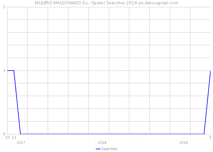 MULERO MALDONADO S.L. (Spain) Searches 2024 