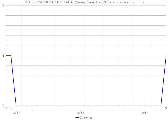 MULERO SOCIEDAD LIMITADA. (Spain) Searches 2024 