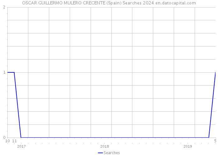 OSCAR GUILLERMO MULERO CRECENTE (Spain) Searches 2024 