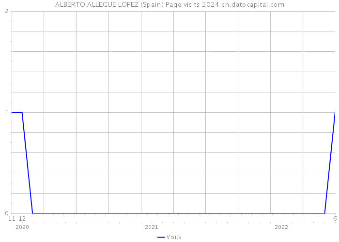 ALBERTO ALLEGUE LOPEZ (Spain) Page visits 2024 