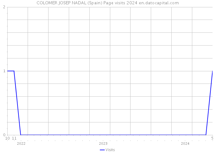 COLOMER JOSEP NADAL (Spain) Page visits 2024 