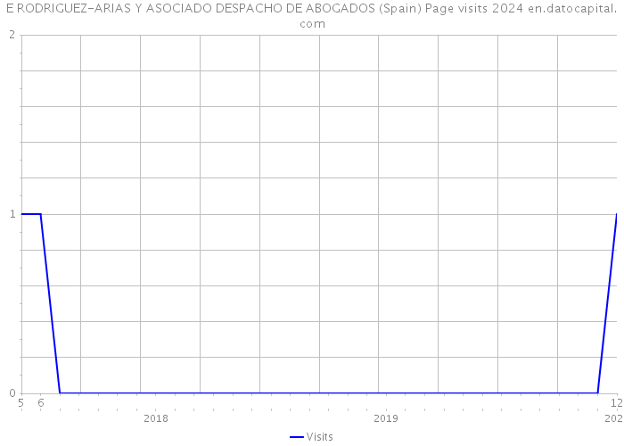 E RODRIGUEZ-ARIAS Y ASOCIADO DESPACHO DE ABOGADOS (Spain) Page visits 2024 