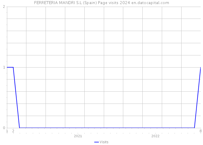 FERRETERIA MANDRI S.L (Spain) Page visits 2024 