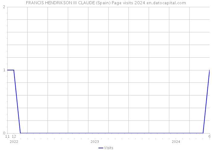 FRANCIS HENDRIKSON III CLAUDE (Spain) Page visits 2024 