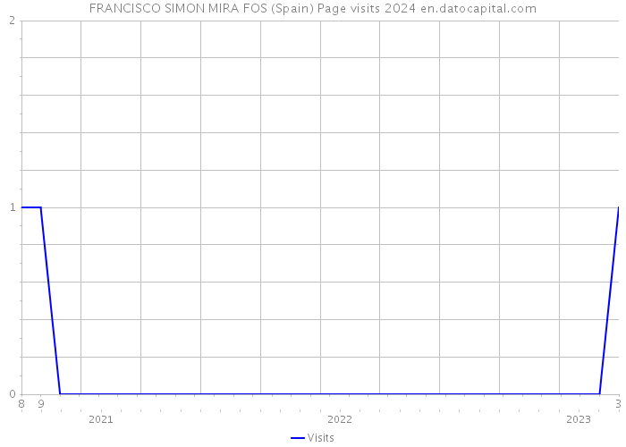 FRANCISCO SIMON MIRA FOS (Spain) Page visits 2024 