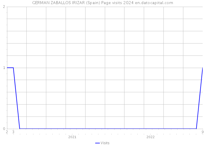 GERMAN ZABALLOS IRIZAR (Spain) Page visits 2024 