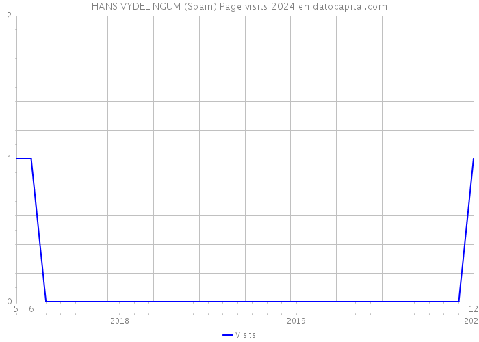 HANS VYDELINGUM (Spain) Page visits 2024 