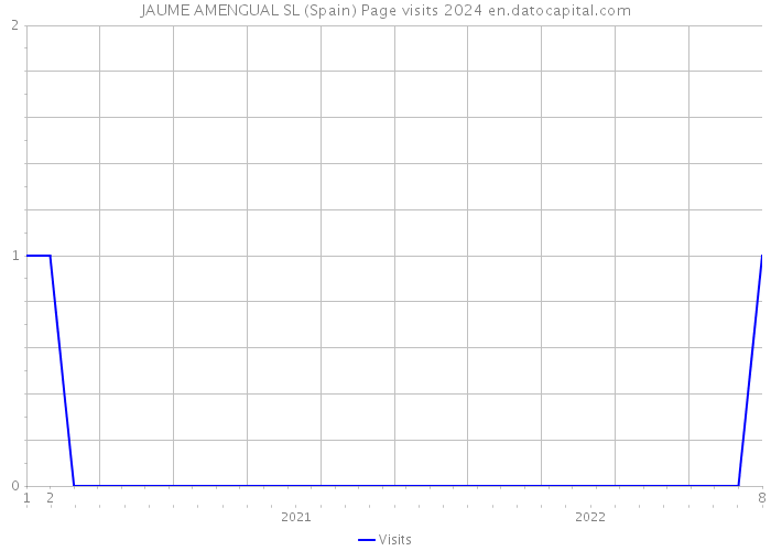 JAUME AMENGUAL SL (Spain) Page visits 2024 