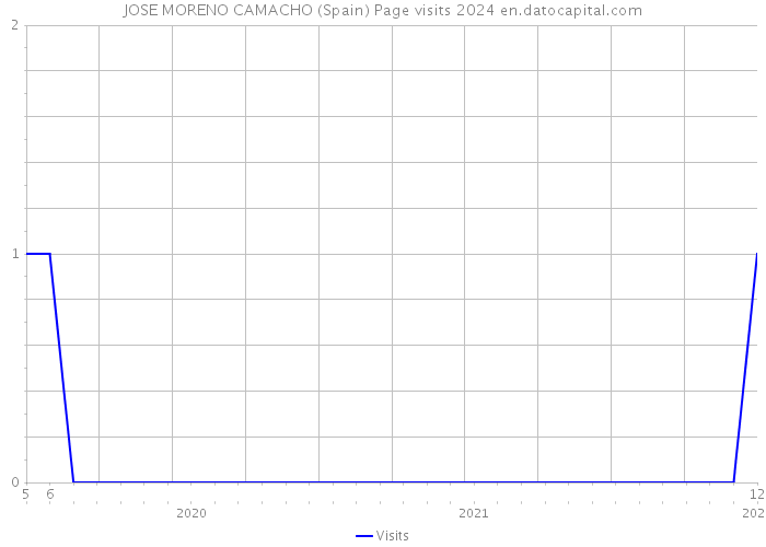JOSE MORENO CAMACHO (Spain) Page visits 2024 